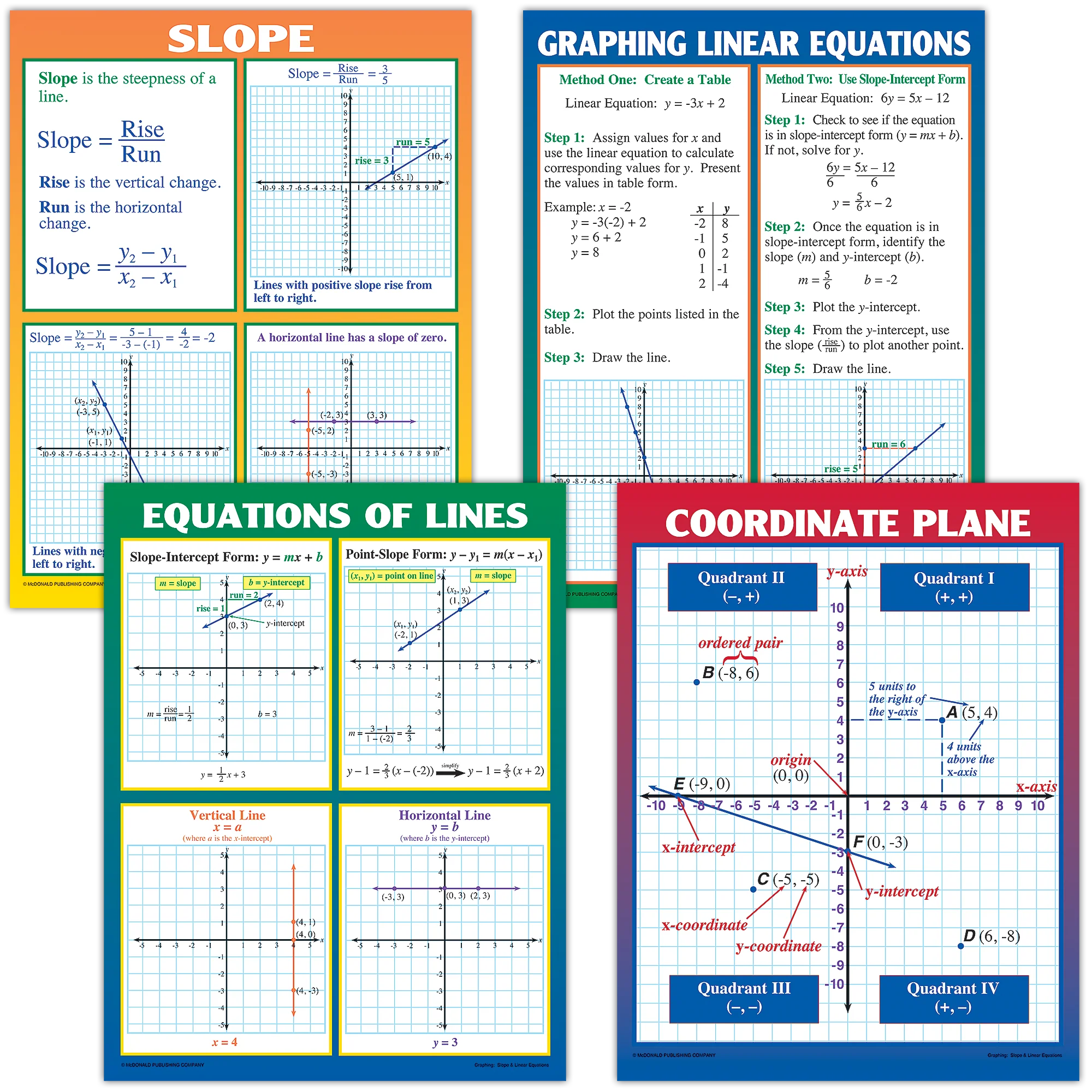 Graphing: Slope & Linear Equations Poster Set